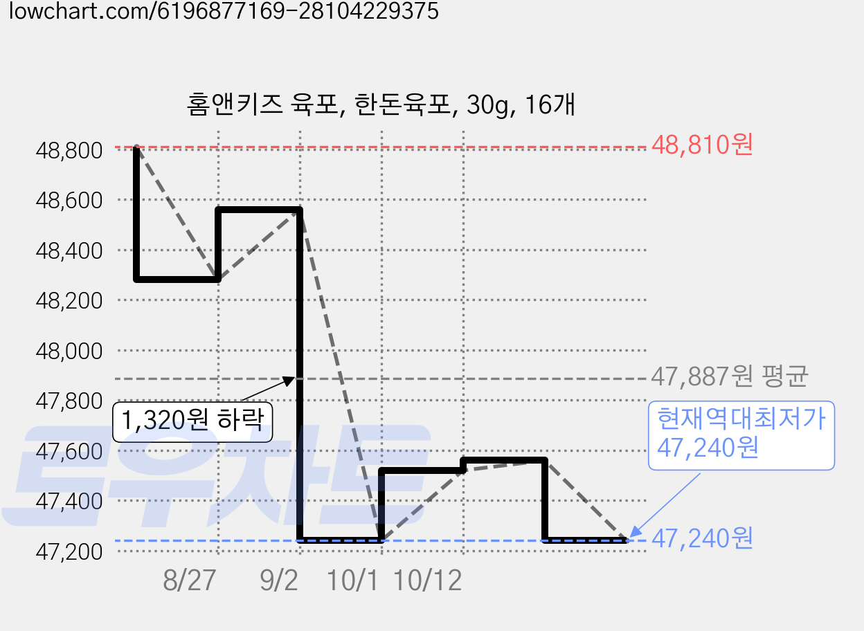 홈앤키즈 육포, 한돈육포, 30g, 16개 가격 변동 차트, 현재가 47,240원, 역대최저가