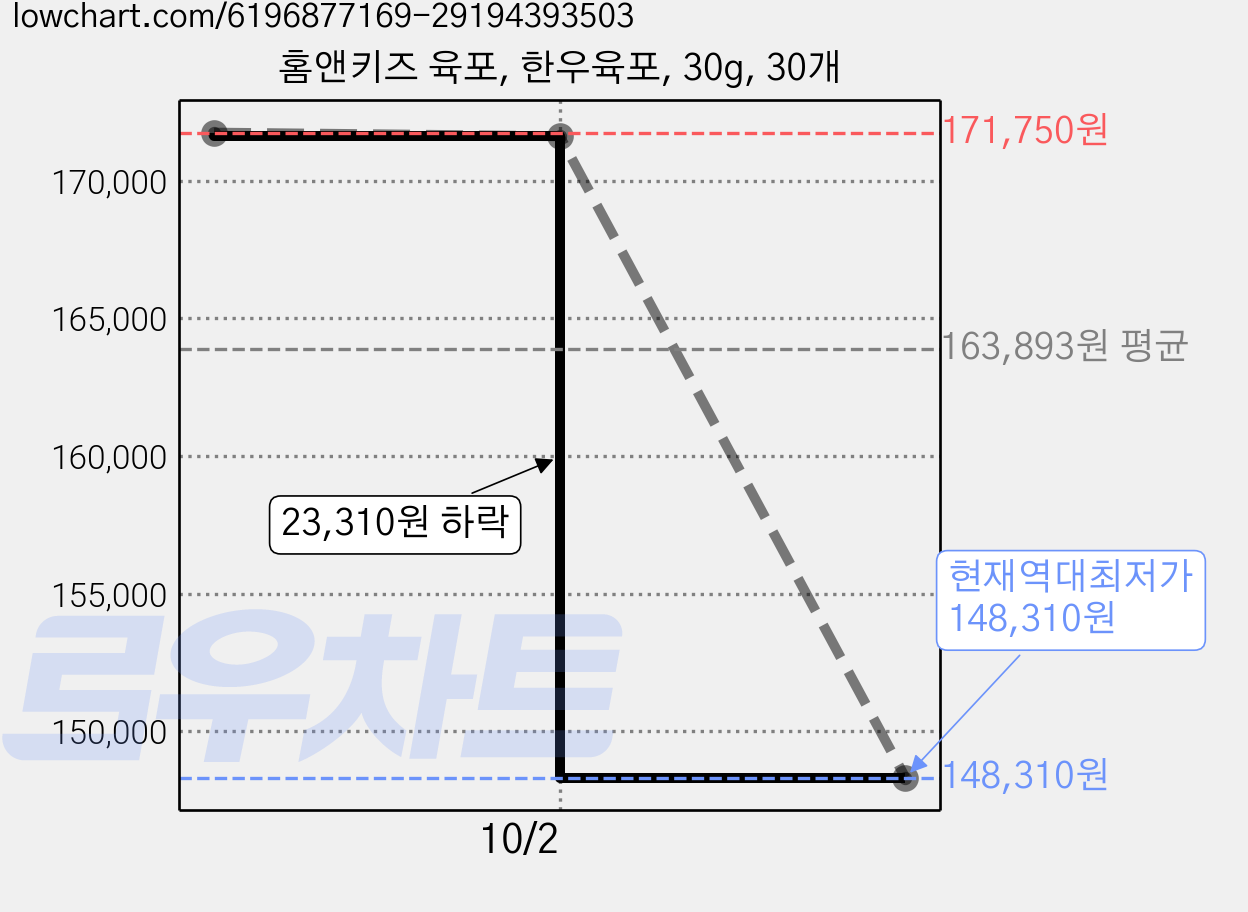 홈앤키즈 육포, 한우육포, 30g, 30개 가격 변동 차트, 현재가 148,310원, 역대최저가