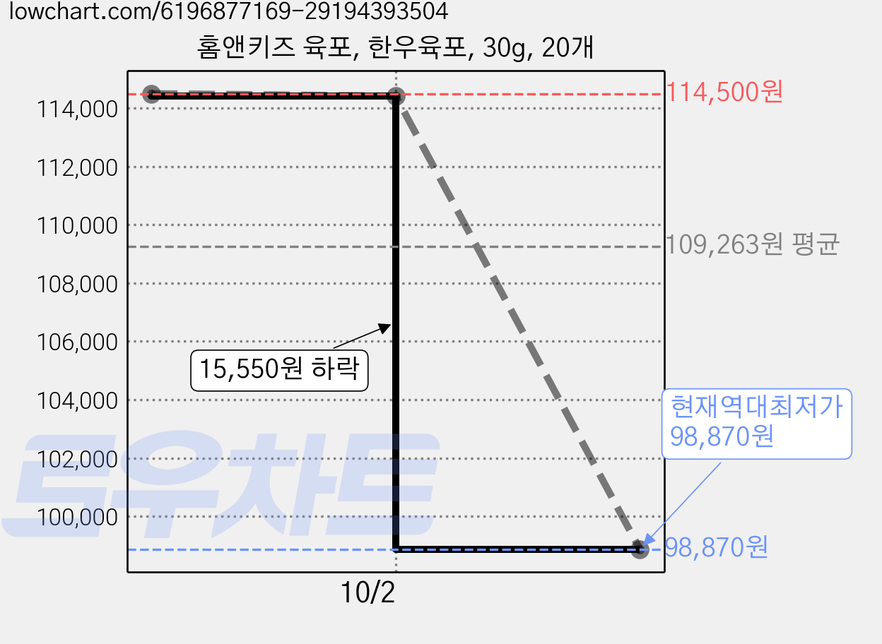 홈앤키즈 육포, 한우육포, 30g, 20개 가격 변동 차트, 현재가 98,870원, 역대최저가