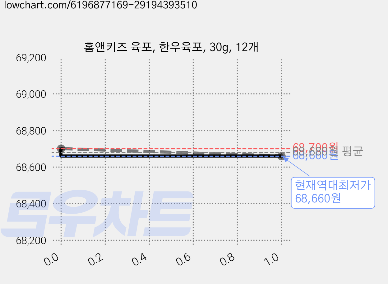 홈앤키즈 육포, 한우육포, 30g, 12개 가격 변동 차트, 현재가 68,660원, 역대최저가
