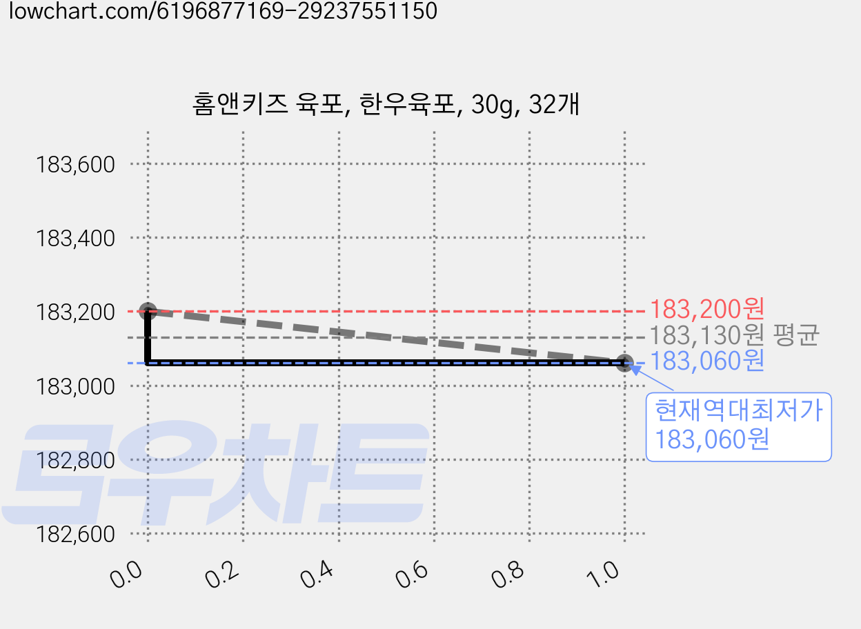 홈앤키즈 육포, 한우육포, 30g, 32개 가격 변동 차트, 현재가 183,060원, 역대최저가
