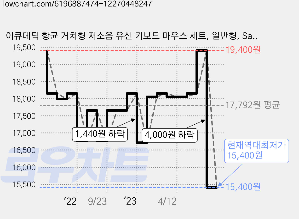 이큐메딕 항균 거치형 저소음 유선 키보드 마우스 세트, 일반형, Sanitize-S1, 블랙 가격 변동 차트, 현재가 15,400원, 역대최저가