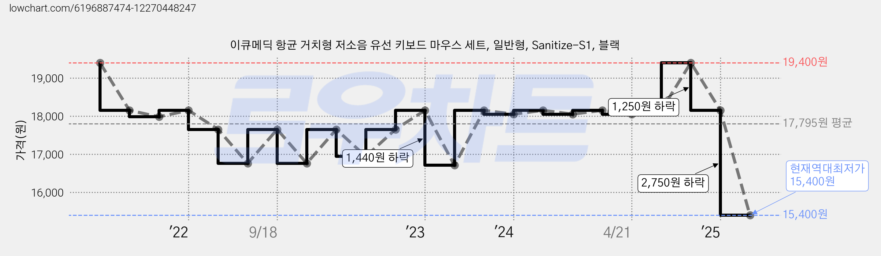 이큐메딕 항균 거치형 저소음 유선 키보드 마우스 세트, 일반형, Sanitize-S1, 블랙 가격 변동 차트, 현재가 15,400원, 역대최저가
