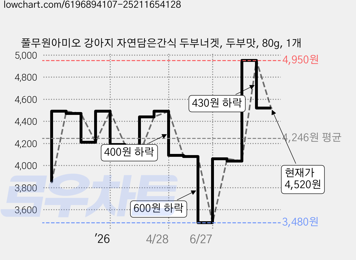 풀무원아미오 강아지 자연담은간식 두부너겟, 두부맛, 80g, 1개 가격 변동 차트, 현재가 4,520원, 관측 최저가 3,480원