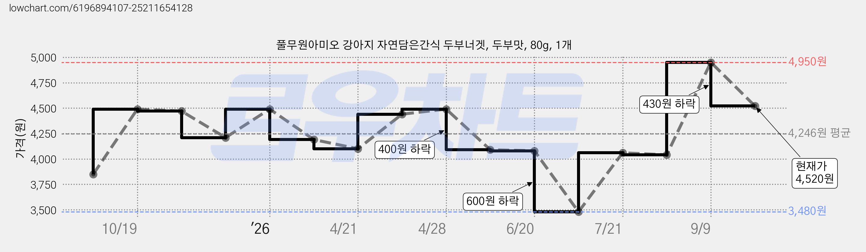 풀무원아미오 강아지 자연담은간식 두부너겟, 두부맛, 80g, 1개 가격 변동 차트, 현재가 4,520원, 관측 최저가 3,480원