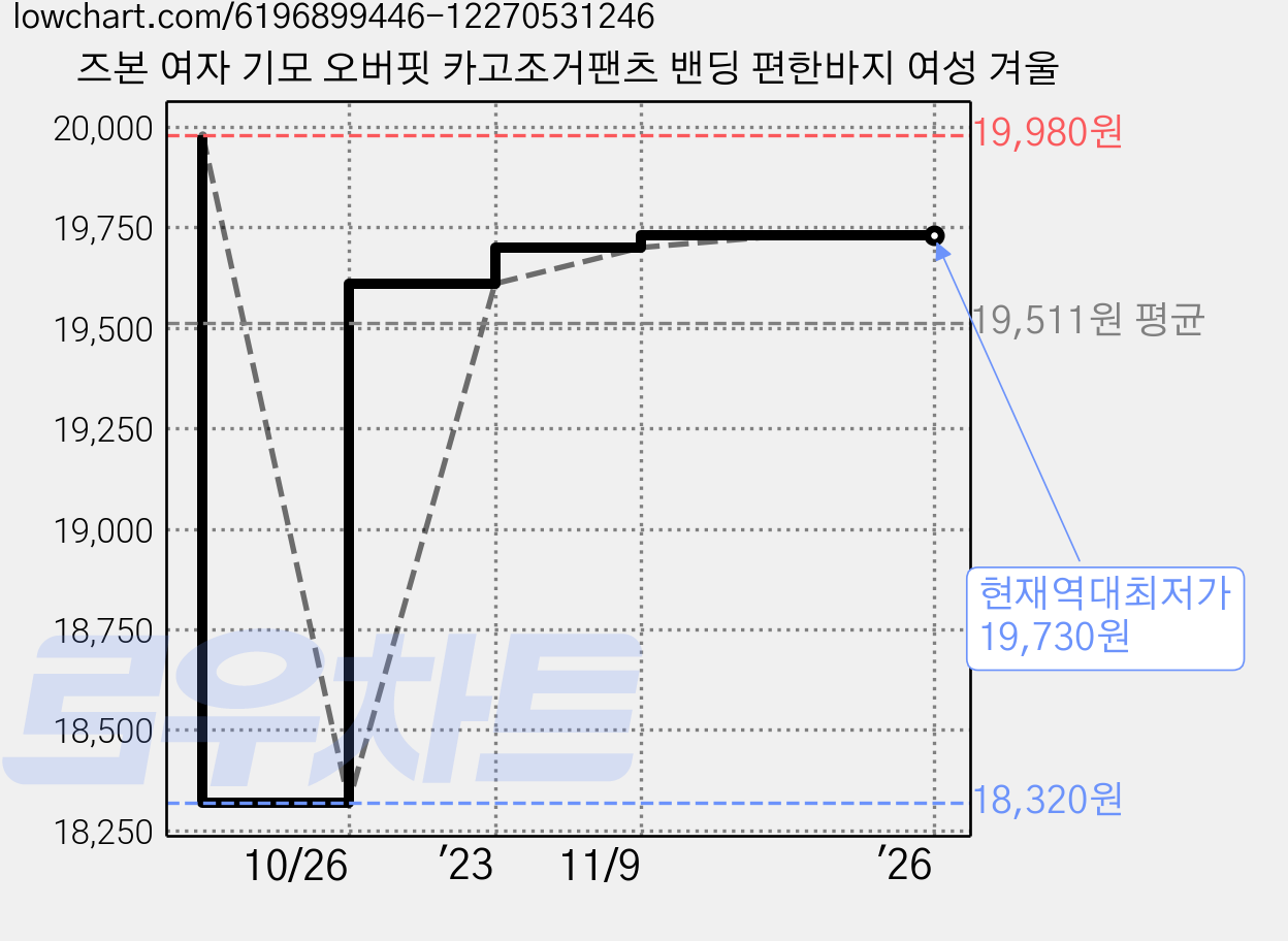 즈본 여자 기모 오버핏 카고조거팬츠 밴딩 편한바지 여성 겨울 가격 변동 차트, 현재가 19,730원, 역대최저가