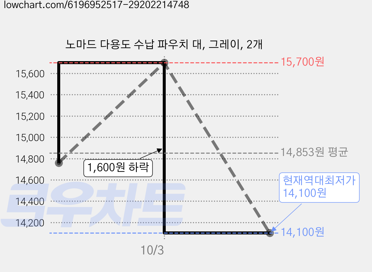노마드 다용도 수납 파우치 대, 그레이, 2개 가격 변동 차트, 현재가 14,100원, 역대최저가