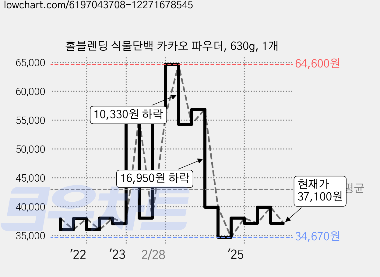 홀블렌딩 식물단백 카카오 파우더, 630g, 1개 가격 변동 차트, 현재가 37,100원, 관측 최저가 34,670원