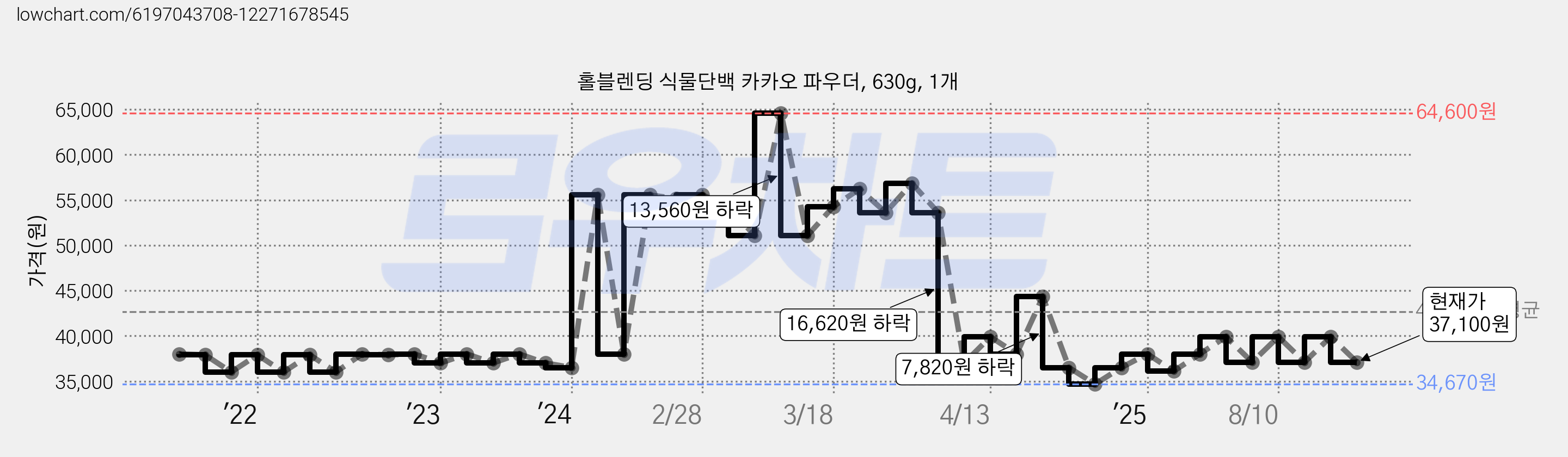 홀블렌딩 식물단백 카카오 파우더, 630g, 1개 가격 변동 차트, 현재가 37,100원, 관측 최저가 34,670원