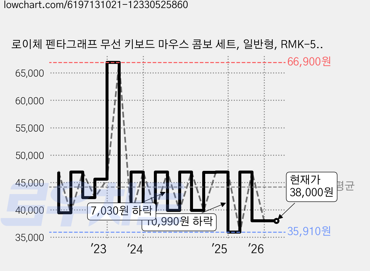 로이체 펜타그래프 무선 키보드 마우스 콤보 세트, 일반형, RMK-5600, Pink 가격 변동 차트, 현재가 38,000원, 관측 최저가 33,710원