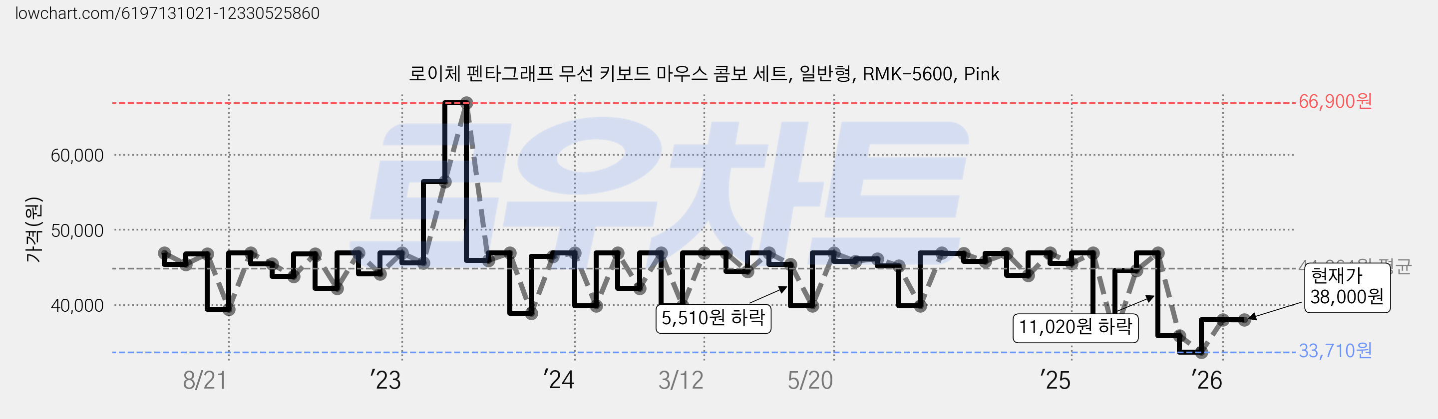 로이체 펜타그래프 무선 키보드 마우스 콤보 세트, 일반형, RMK-5600, Pink 가격 변동 차트, 현재가 38,000원, 관측 최저가 33,710원