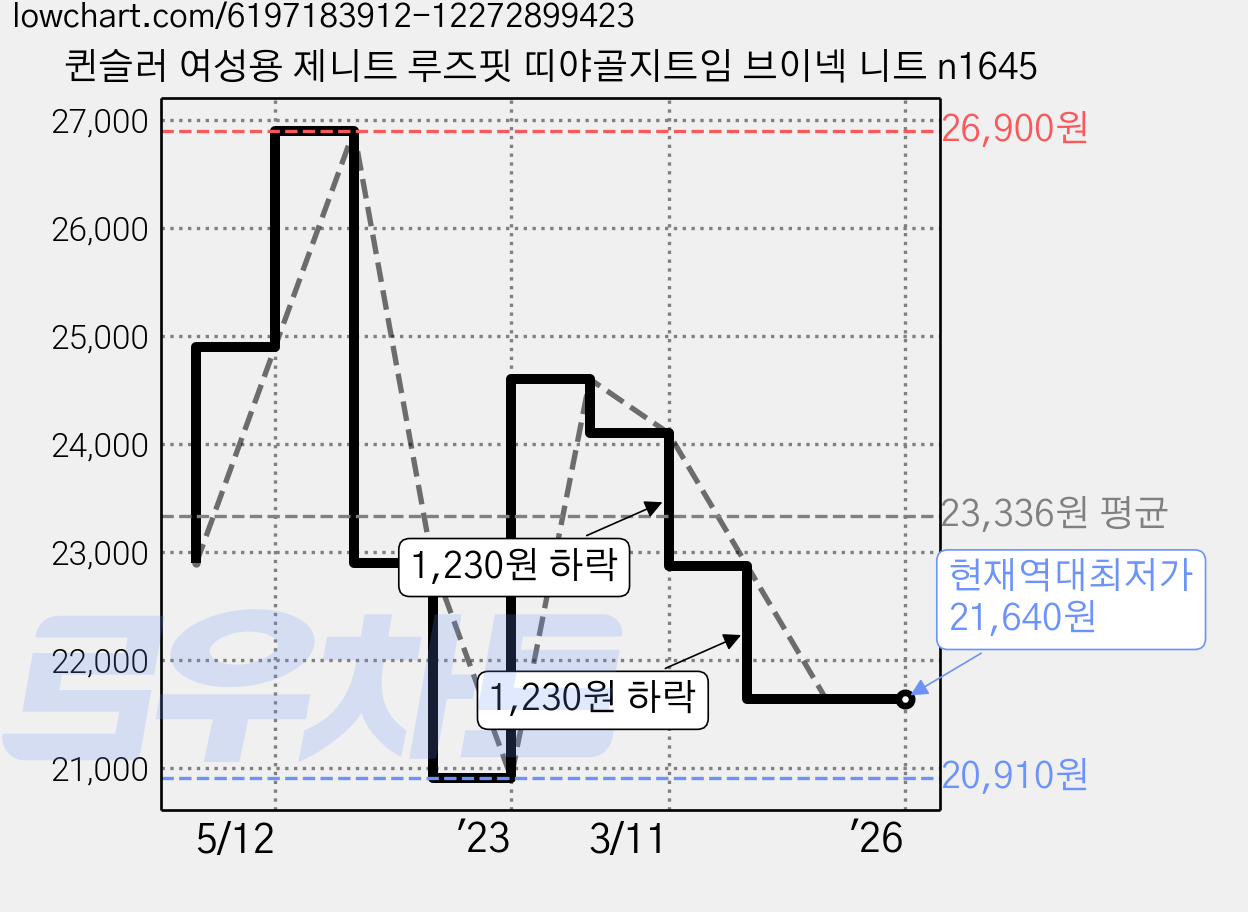 퀸슬러 여성용 제니트 루즈핏 띠야골지트임 브이넥 니트 n1645 가격 변동 차트, 현재가 21,640원, 역대최저가