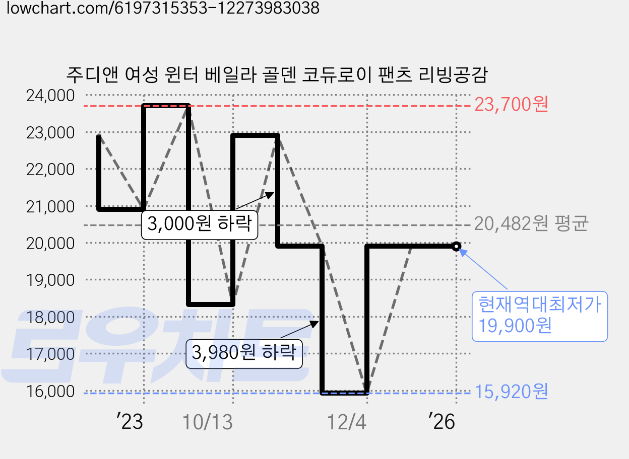 주디앤 여성 윈터 베일라 골덴 코듀로이 팬츠 리빙공감 가격 변동 차트, 현재가 19,900원, 역대최저가