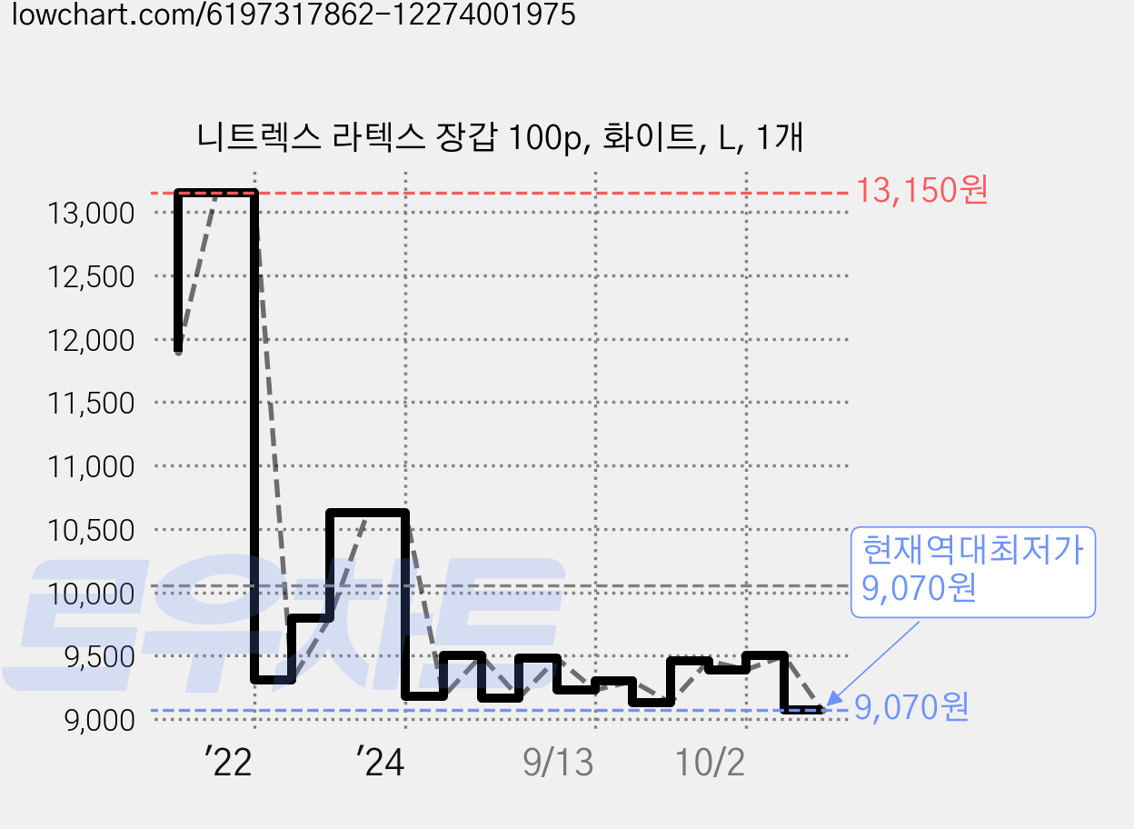 니트렉스 라텍스 장갑 100p, 화이트, L, 1개 가격 변동 차트, 현재가 9,070원, 역대최저가
