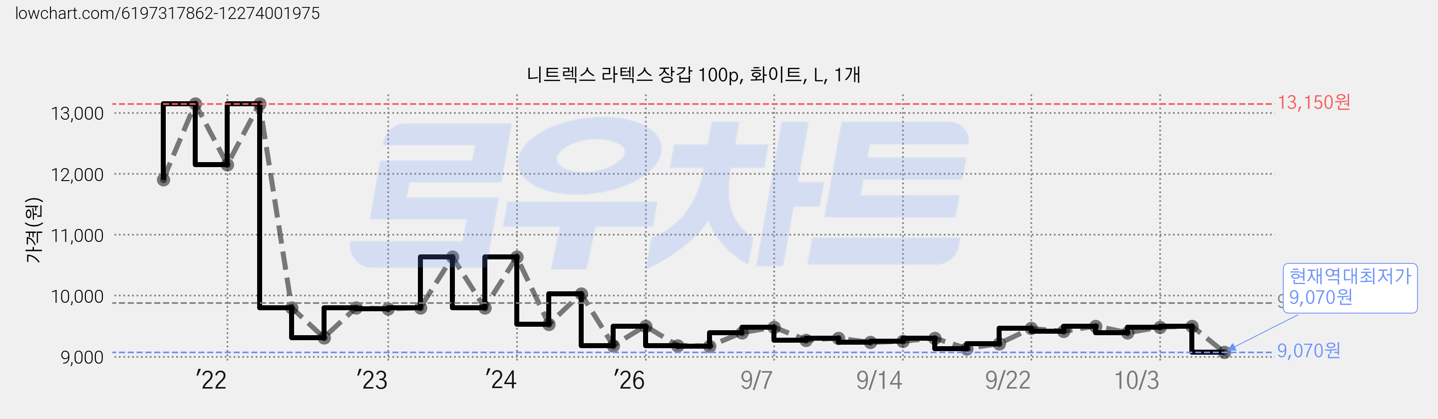 니트렉스 라텍스 장갑 100p, 화이트, L, 1개 가격 변동 차트, 현재가 9,070원, 역대최저가