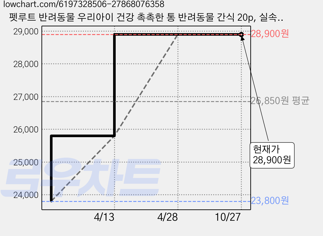 펫루트 반려동물 우리아이 건강 촉촉한 통 반려동물 간식 20p, 실속형 닭가슴살, 30g, 30개 가격 변동 차트, 현재가 28,900원, 관측 최저가 22,800원