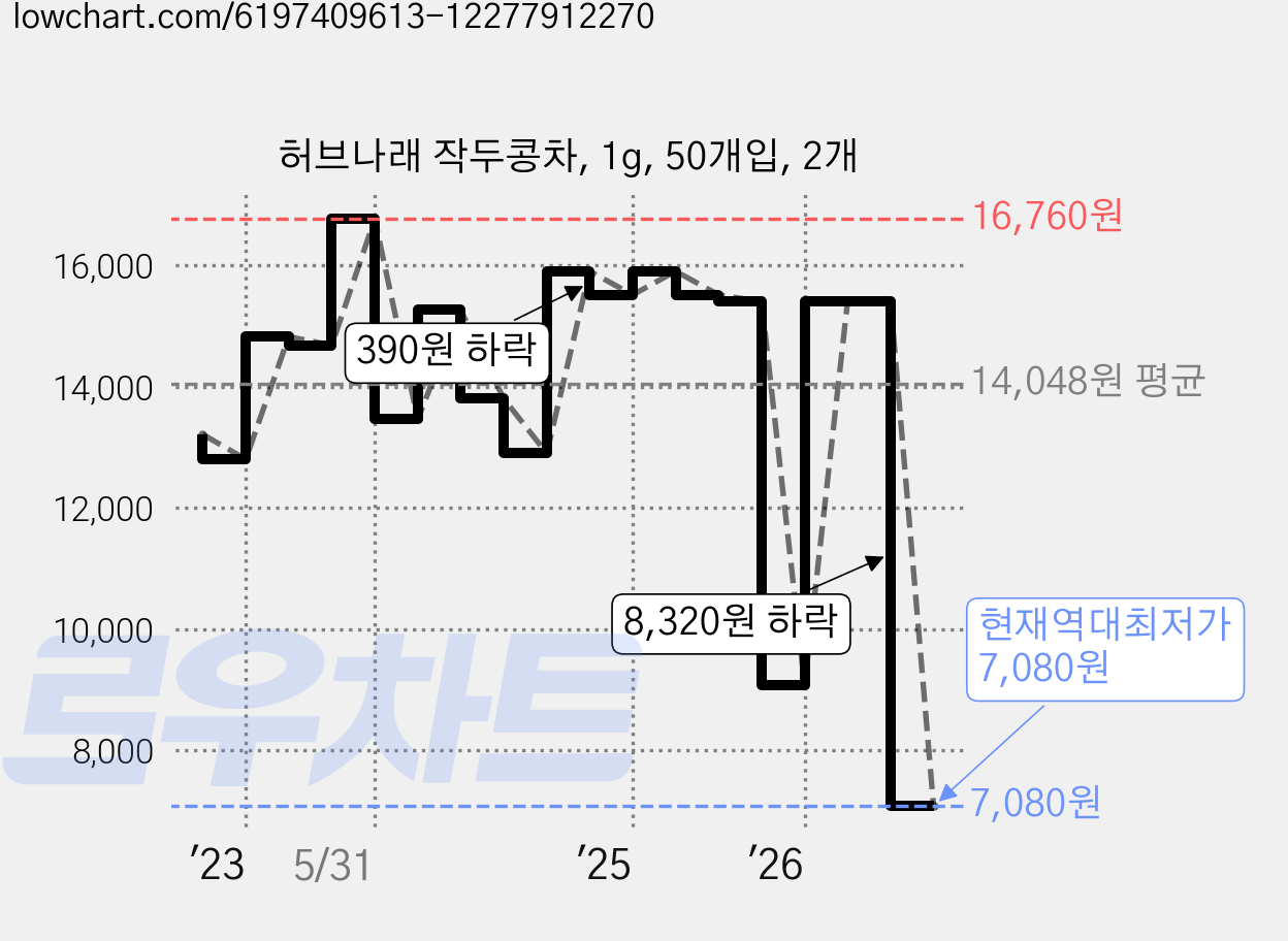 허브나래 작두콩차, 1g, 50개입, 2개 가격 변동 차트, 현재가 7,080원, 역대최저가