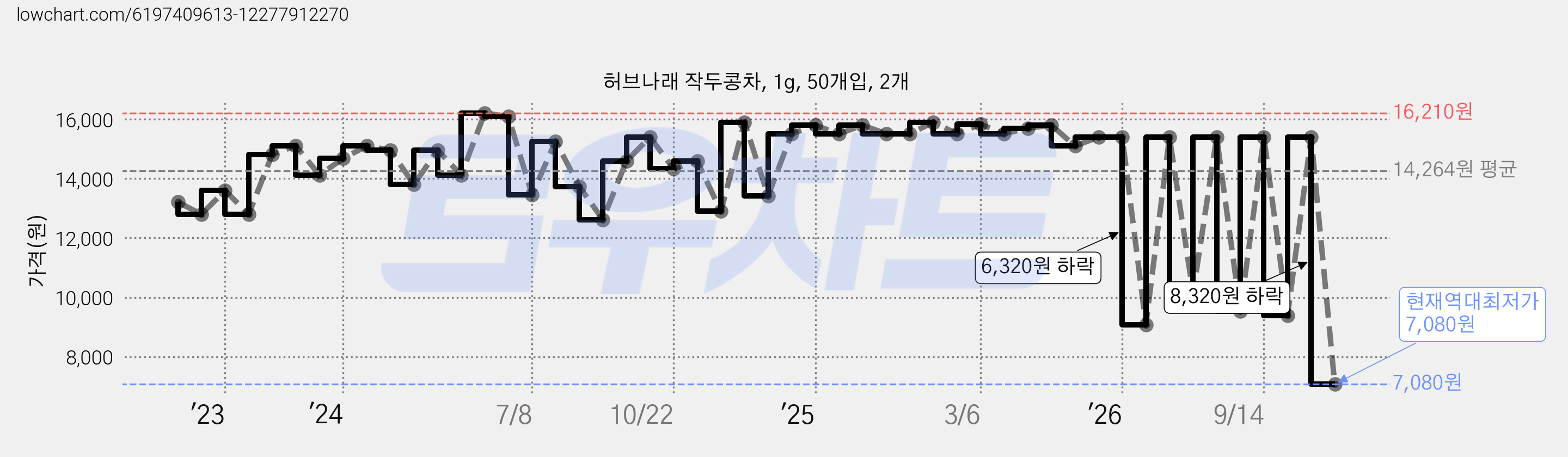 허브나래 작두콩차, 1g, 50개입, 2개 가격 변동 차트, 현재가 7,080원, 역대최저가