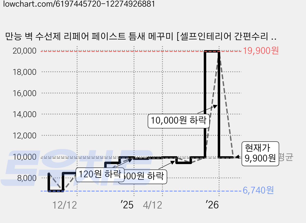 만능 벽 수선제 리페어 페이스트 틈새 메꾸미 [셀프인테리어 간편수리 접착 시공 생활보수 드라이월 균열], 1세트 가격 변동 차트, 현재가 9,900원, 관측 최저가 6,740원
