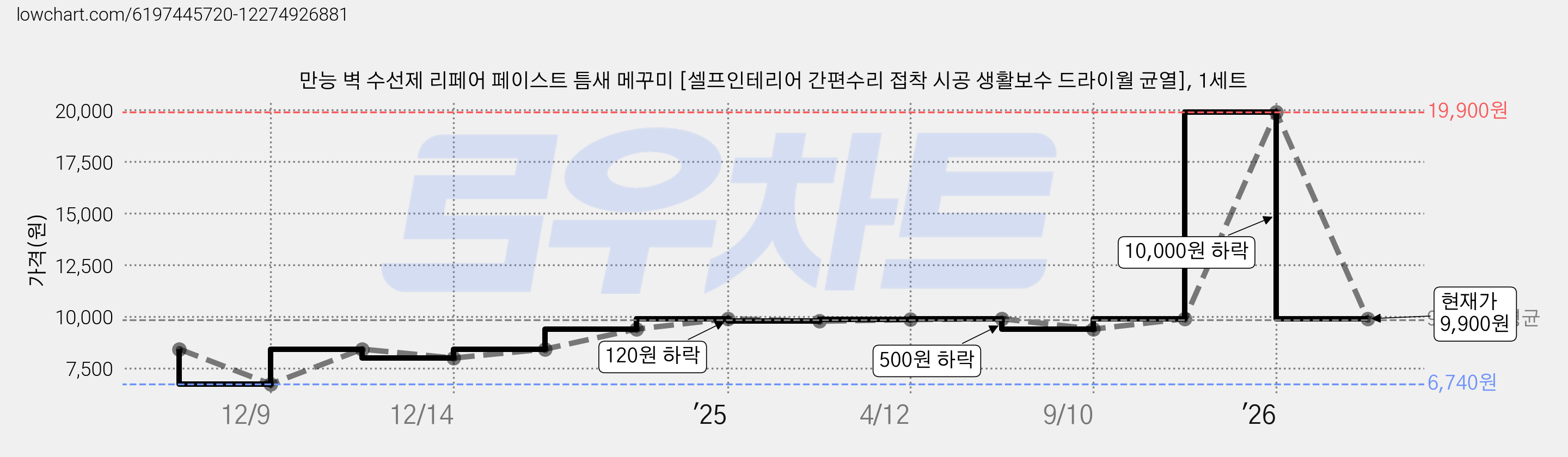만능 벽 수선제 리페어 페이스트 틈새 메꾸미 [셀프인테리어 간편수리 접착 시공 생활보수 드라이월 균열], 1세트 가격 변동 차트, 현재가 9,900원, 관측 최저가 6,740원