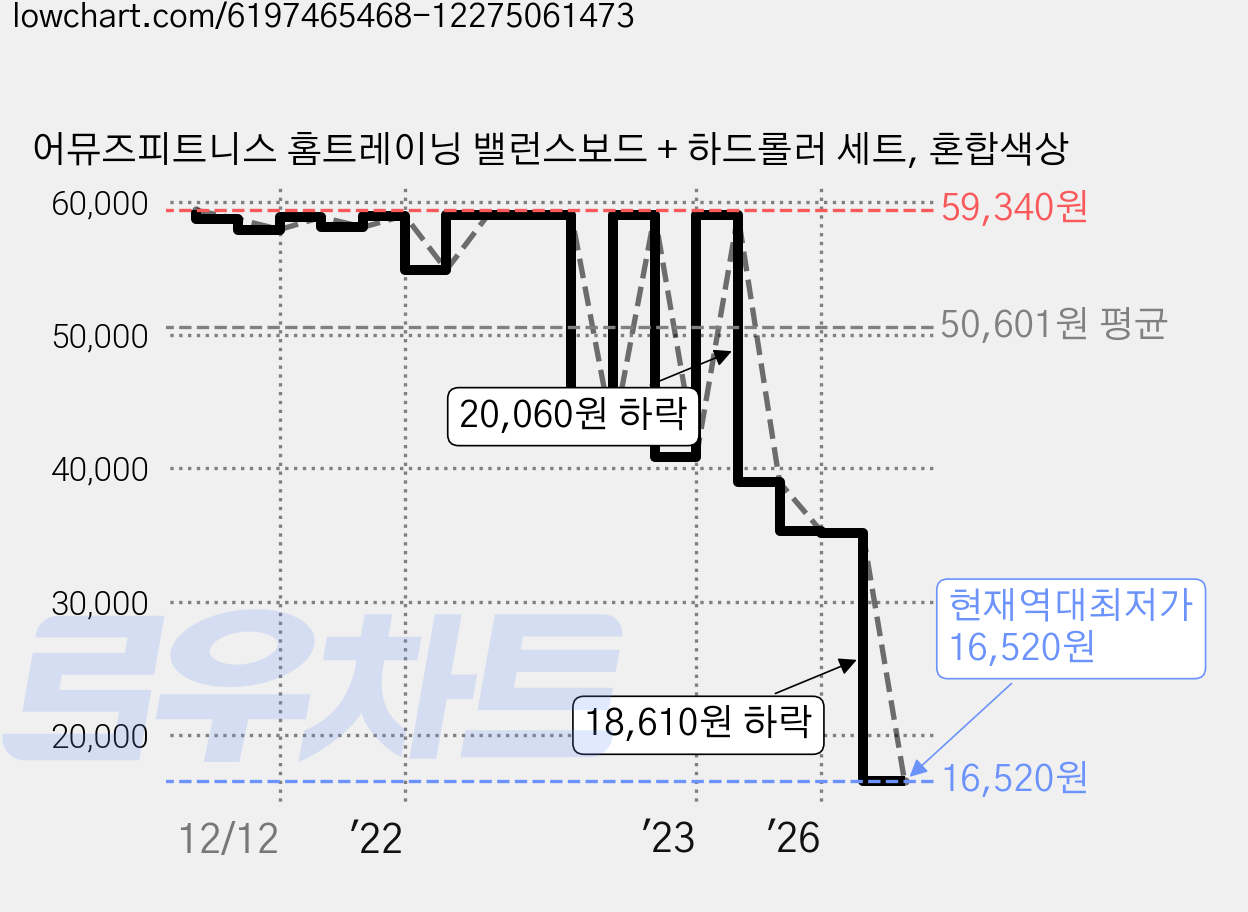 어뮤즈피트니스 홈트레이닝 밸런스보드 + 하드롤러 세트, 혼합색상 가격 변동 차트, 현재가 16,520원, 역대최저가
