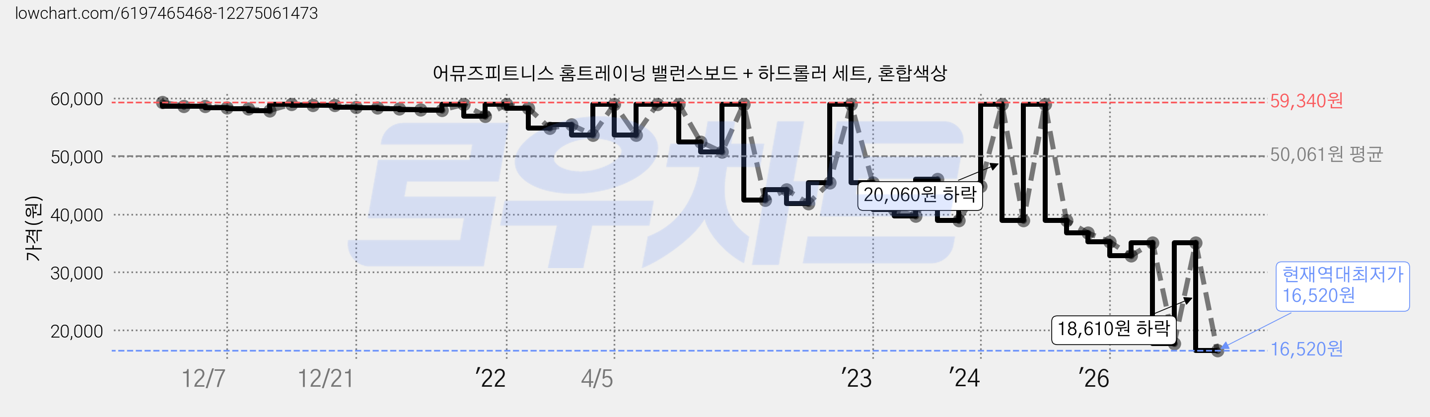 어뮤즈피트니스 홈트레이닝 밸런스보드 + 하드롤러 세트, 혼합색상 가격 변동 차트, 현재가 16,520원, 역대최저가