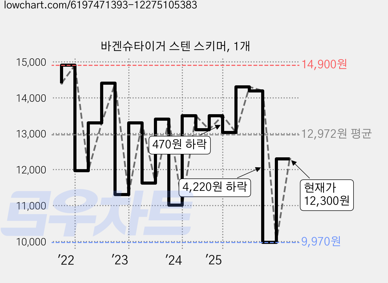 바겐슈타이거 스텐 스키머, 1개 가격 변동 차트, 현재가 12,300원, 관측 최저가 9,970원