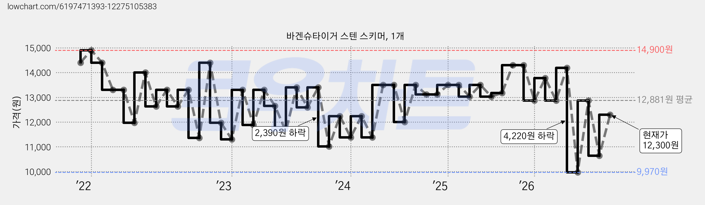 바겐슈타이거 스텐 스키머, 1개 가격 변동 차트, 현재가 12,300원, 관측 최저가 9,970원