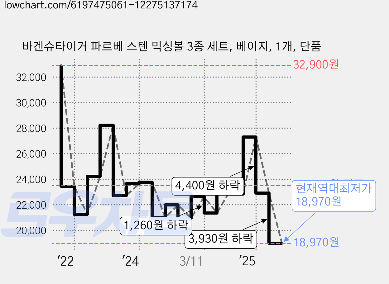 바겐슈타이거 파르베 스텐 믹싱볼 3종 세트, 베이지, 1개, 단품 가격 변동 차트, 현재가 18,970원, 역대최저가