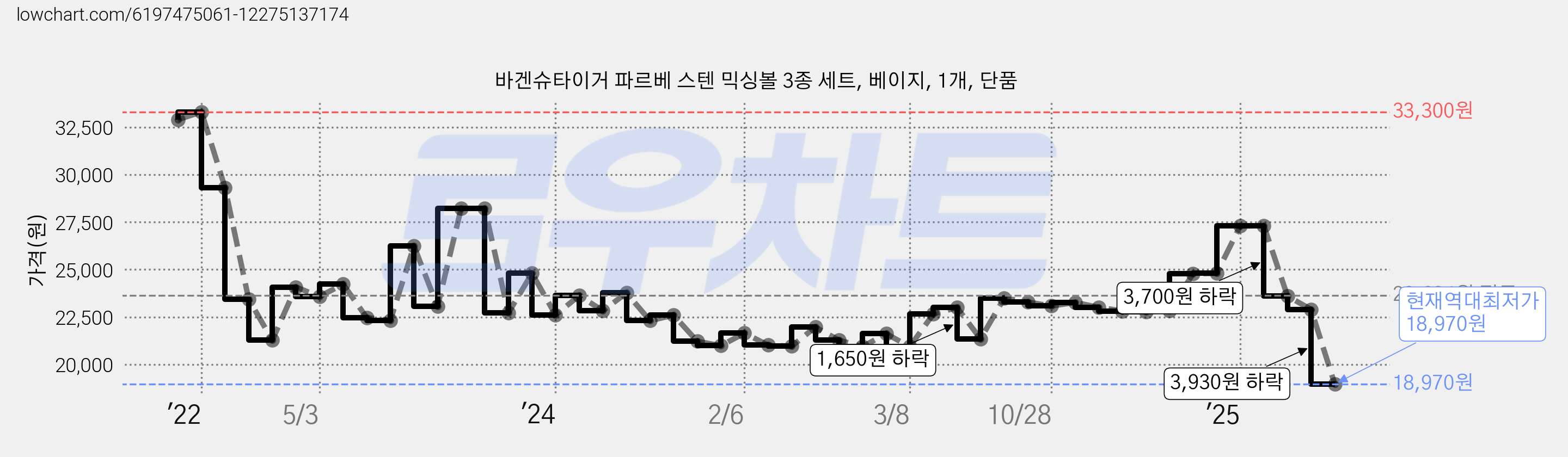 바겐슈타이거 파르베 스텐 믹싱볼 3종 세트, 베이지, 1개, 단품 가격 변동 차트, 현재가 18,970원, 역대최저가