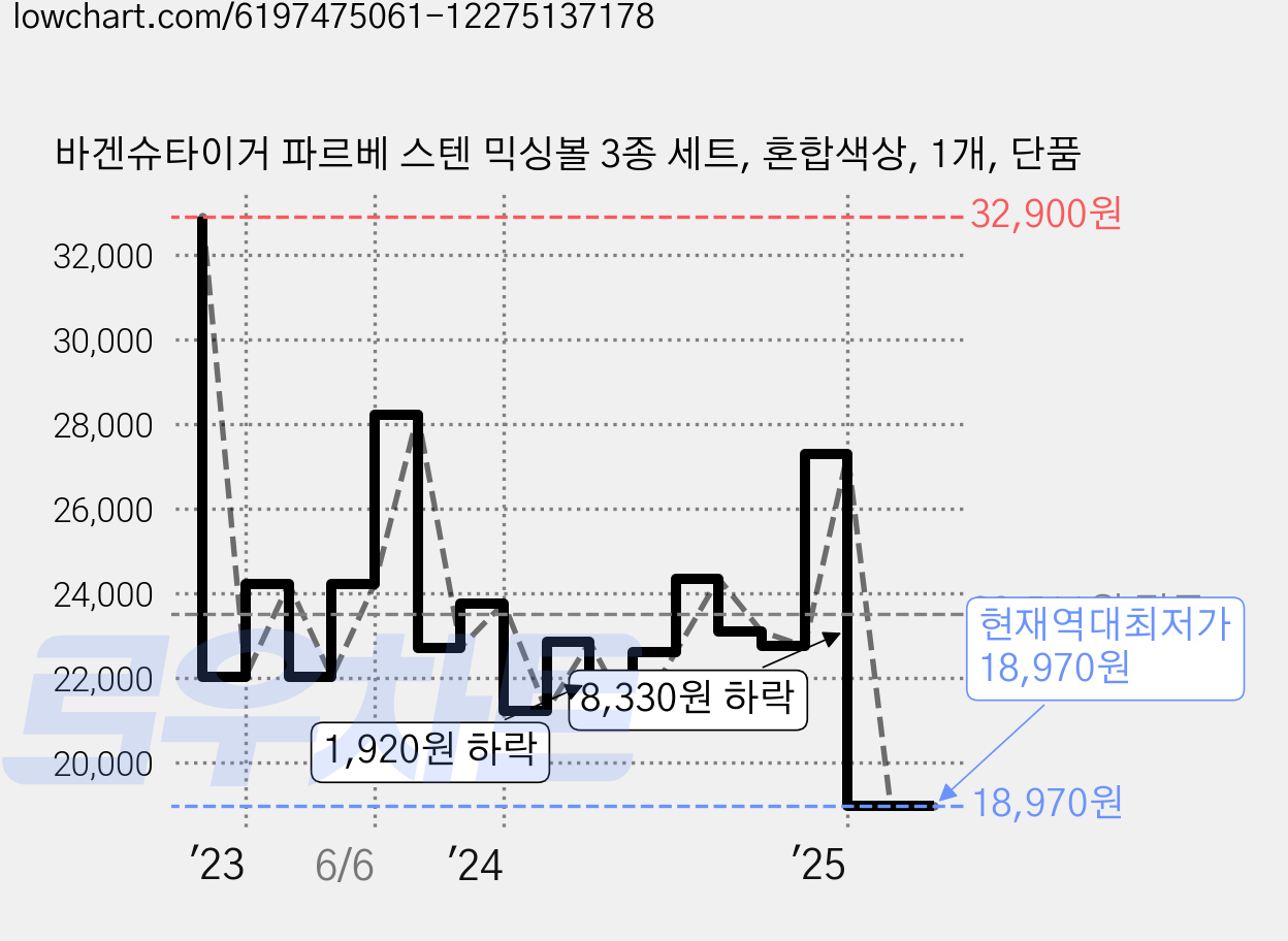 바겐슈타이거 파르베 스텐 믹싱볼 3종 세트, 혼합색상, 1개, 단품 가격 변동 차트, 현재가 18,970원, 역대최저가