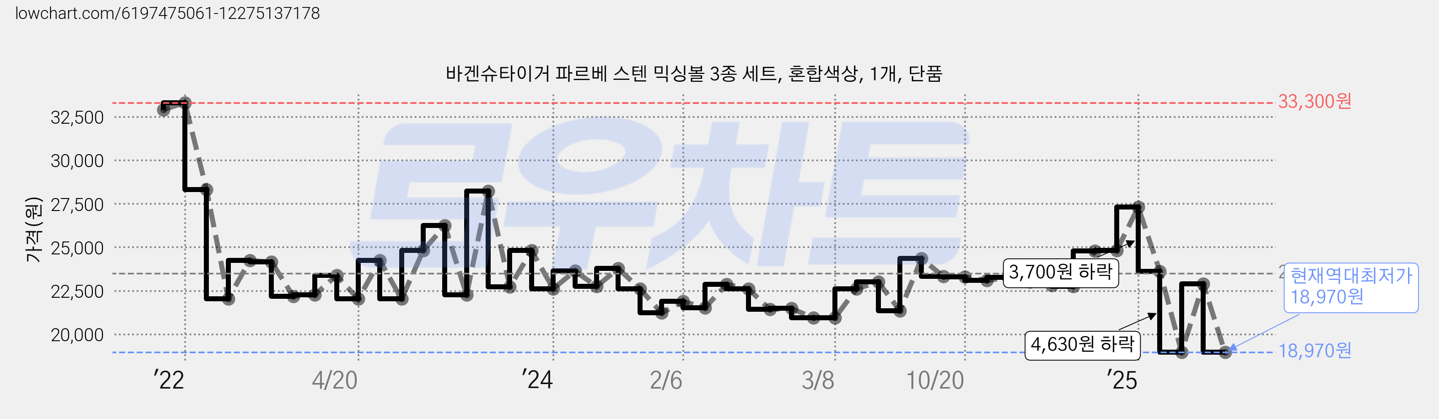 바겐슈타이거 파르베 스텐 믹싱볼 3종 세트, 혼합색상, 1개, 단품 가격 변동 차트, 현재가 18,970원, 역대최저가
