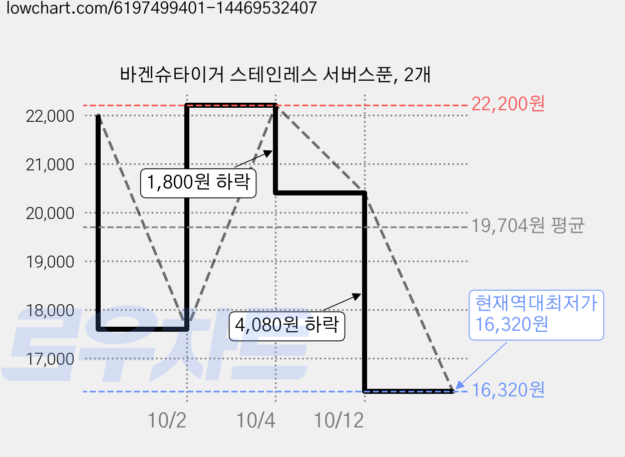 바겐슈타이거 스테인레스 서버스푼, 2개 가격 변동 차트, 현재가 16,320원, 역대최저가