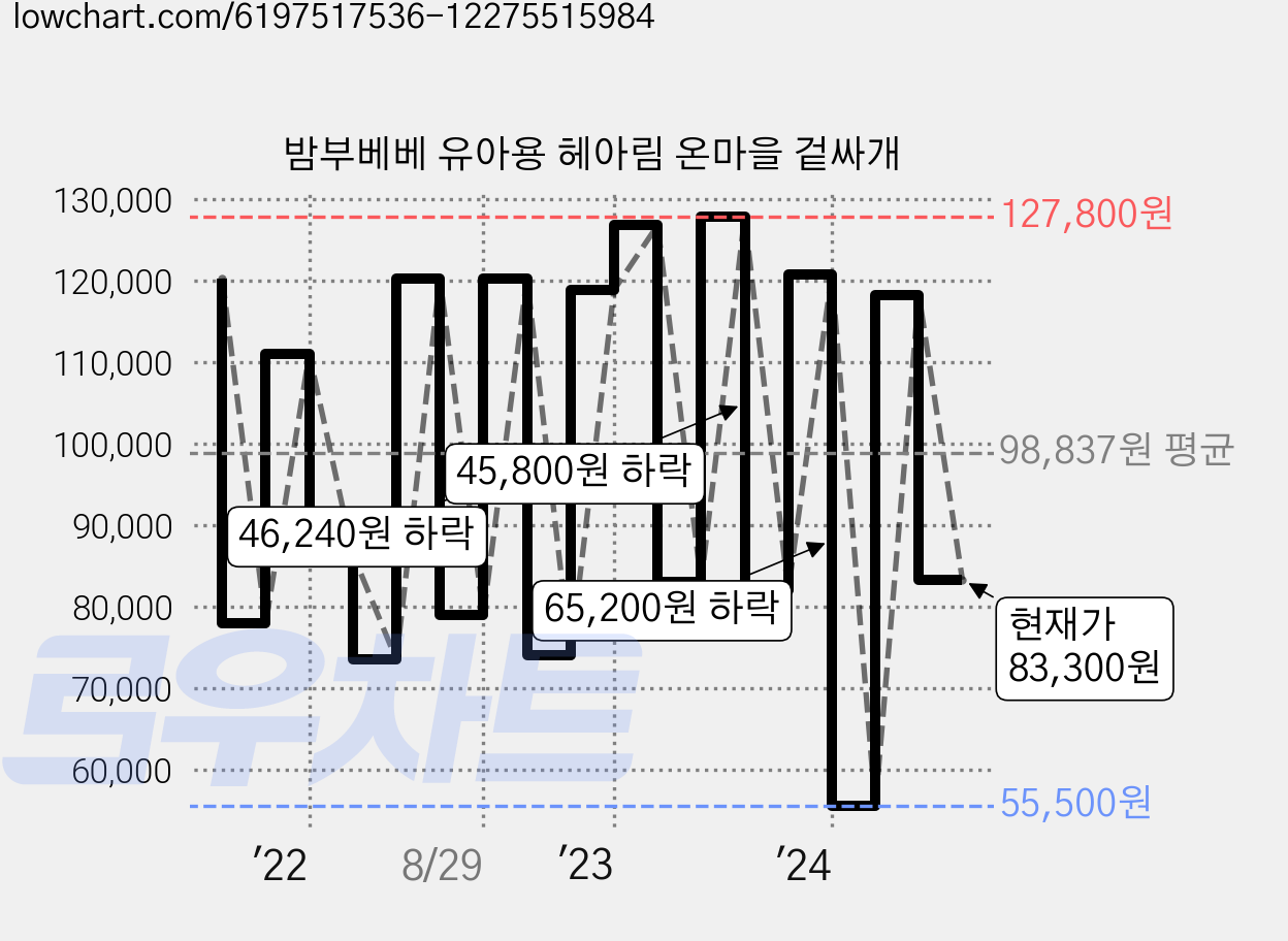 밤부베베 유아용 헤아림 온마을 겉싸개 가격 변동 차트, 현재가 83,300원, 관측 최저가 55,500원