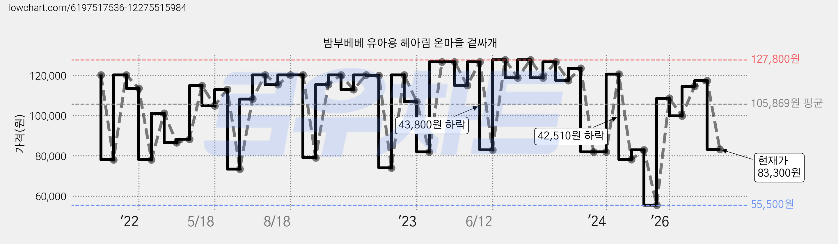 밤부베베 유아용 헤아림 온마을 겉싸개 가격 변동 차트, 현재가 83,300원, 관측 최저가 55,500원