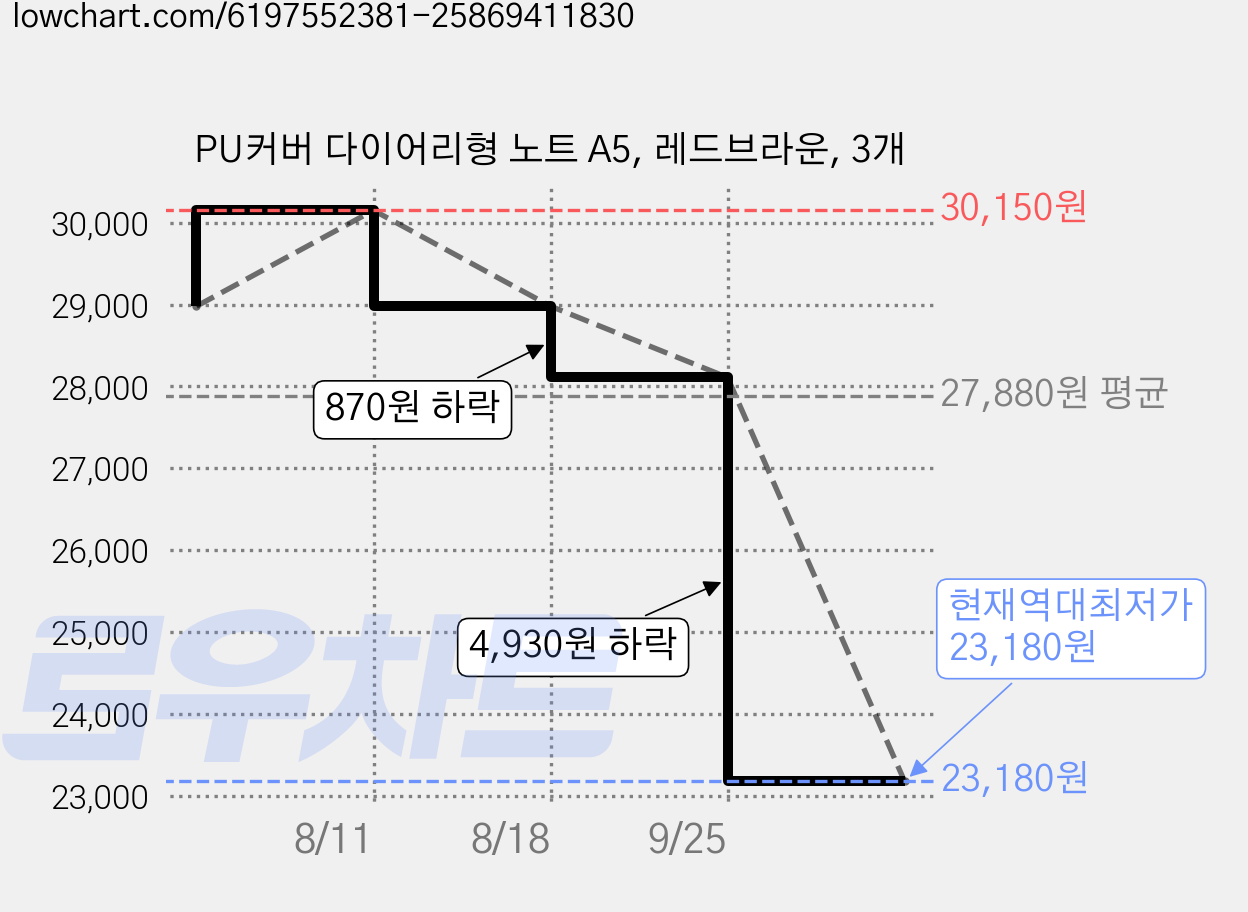PU커버 다이어리형 노트 A5, 레드브라운, 3개 가격 변동 차트, 현재가 23,180원, 역대최저가