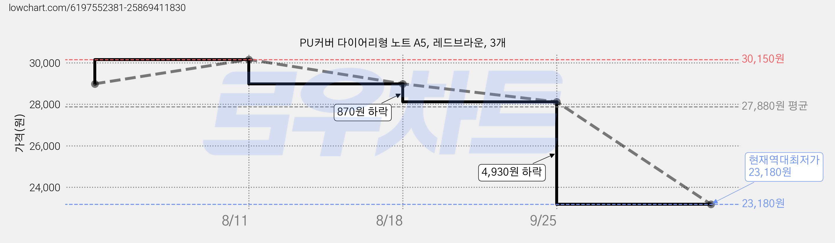 PU커버 다이어리형 노트 A5, 레드브라운, 3개 가격 변동 차트, 현재가 23,180원, 역대최저가