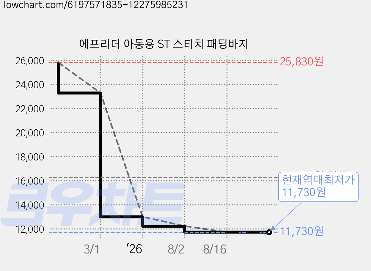에프리더 아동용 ST 스티치 패딩바지 가격 변동 차트, 현재가 11,730원, 역대최저가