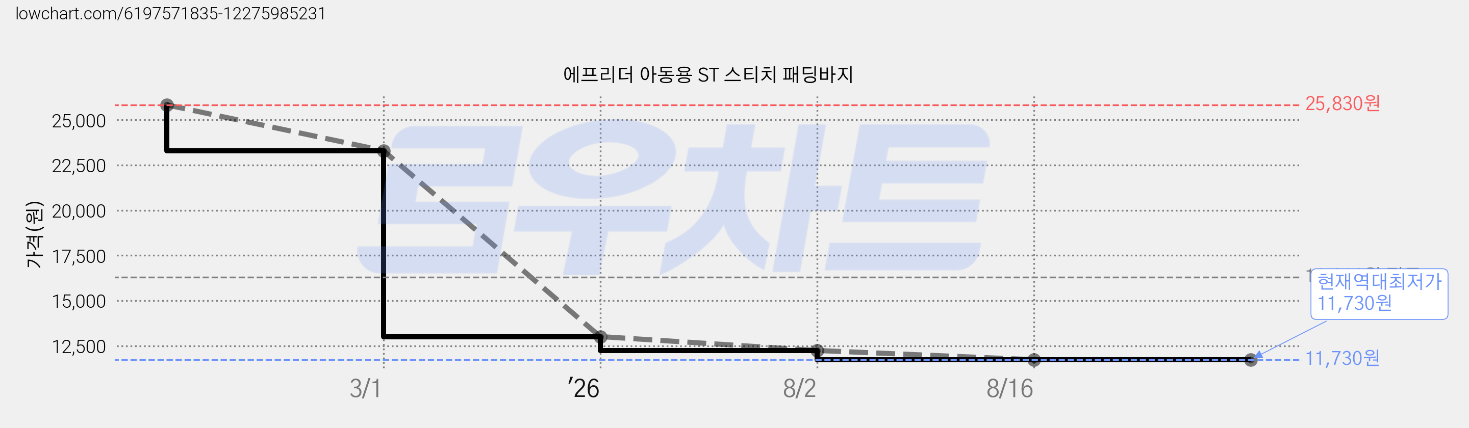 에프리더 아동용 ST 스티치 패딩바지 가격 변동 차트, 현재가 11,730원, 역대최저가