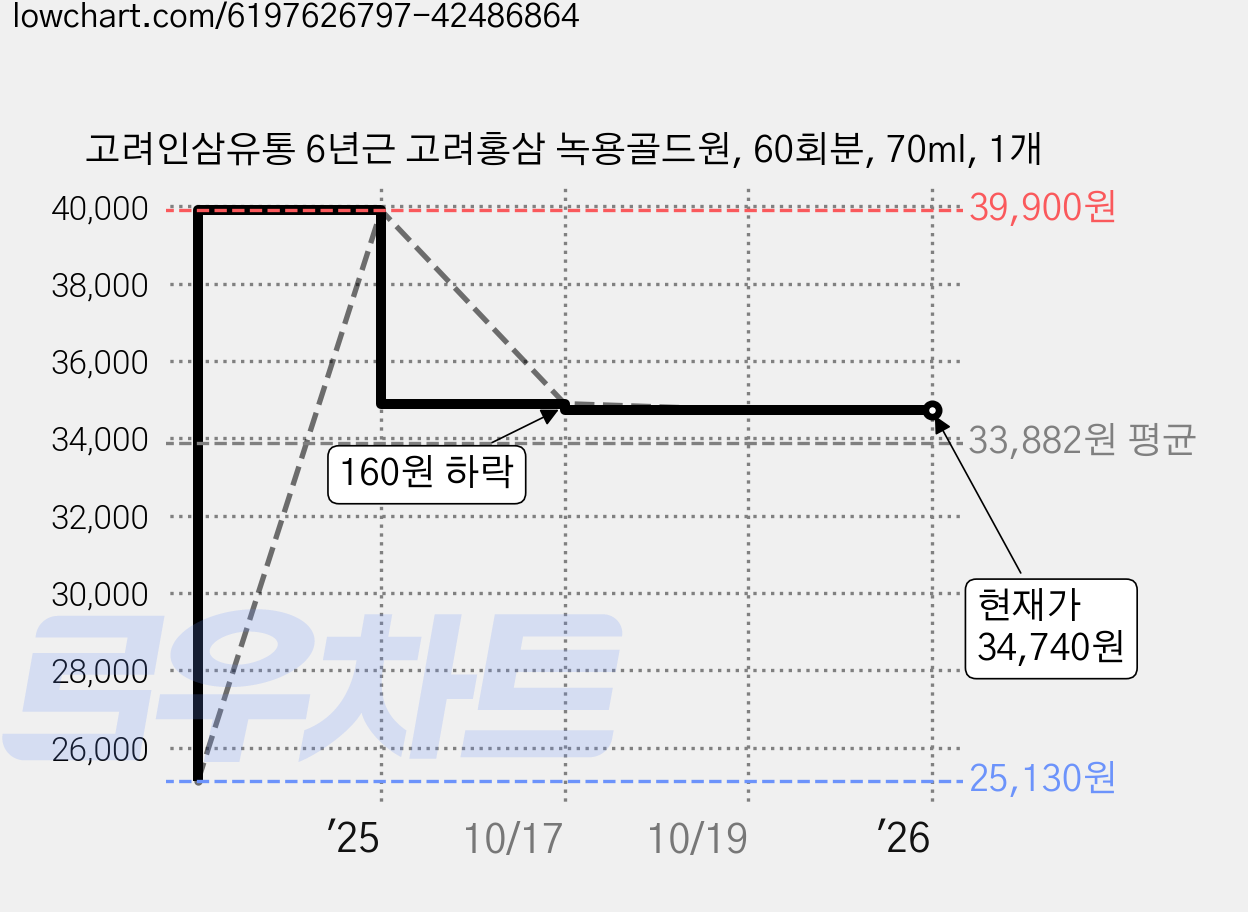고려인삼유통 6년근 고려홍삼 녹용골드원, 60회분, 70ml, 1개 가격 변동 차트, 현재가 34,740원, 관측 최저가 25,130원