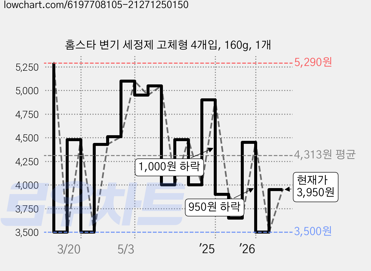 홈스타 변기 세정제 고체형 4개입, 160g, 1개 가격 변동 차트, 현재가 3,950원, 관측 최저가 3,500원