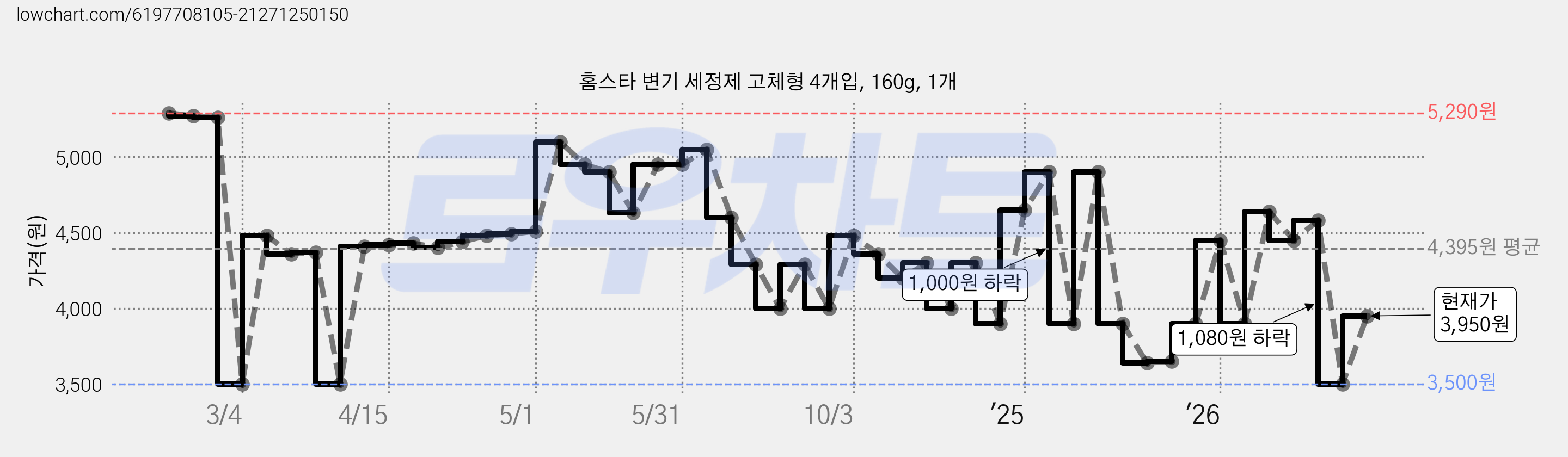홈스타 변기 세정제 고체형 4개입, 160g, 1개 가격 변동 차트, 현재가 3,950원, 관측 최저가 3,500원
