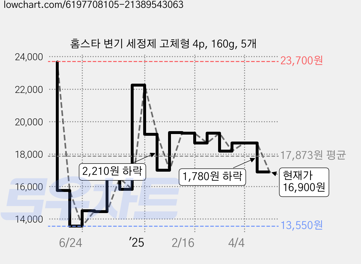 홈스타 변기 세정제 고체형 4p, 160g, 5개 가격 변동 차트, 현재가 16,900원, 관측 최저가 13,550원