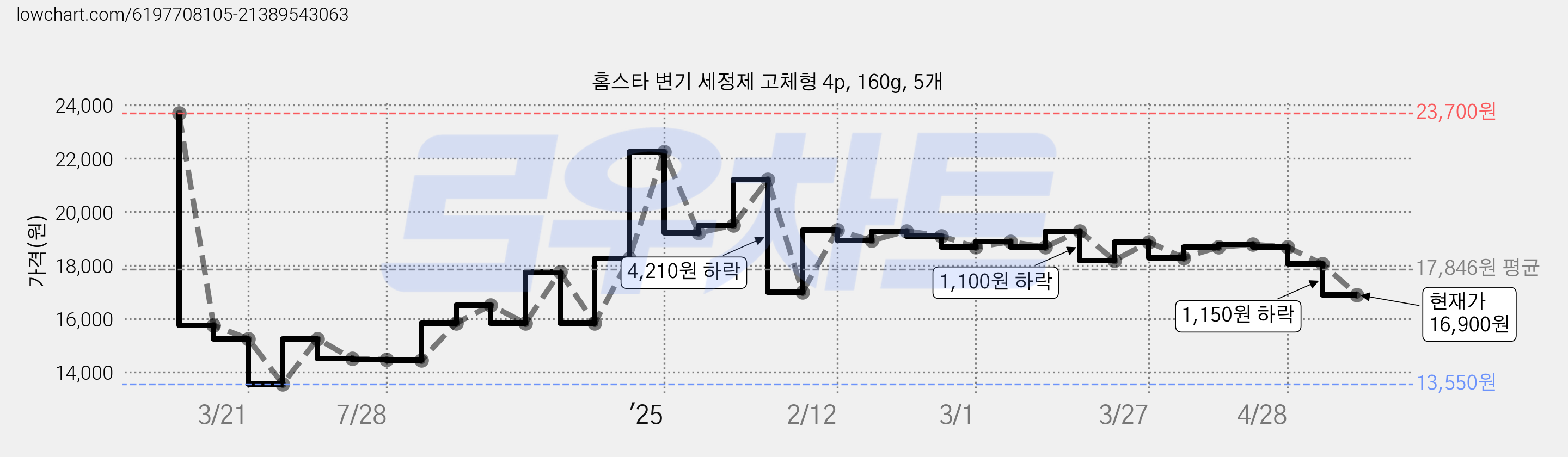홈스타 변기 세정제 고체형 4p, 160g, 5개 가격 변동 차트, 현재가 16,900원, 관측 최저가 13,550원