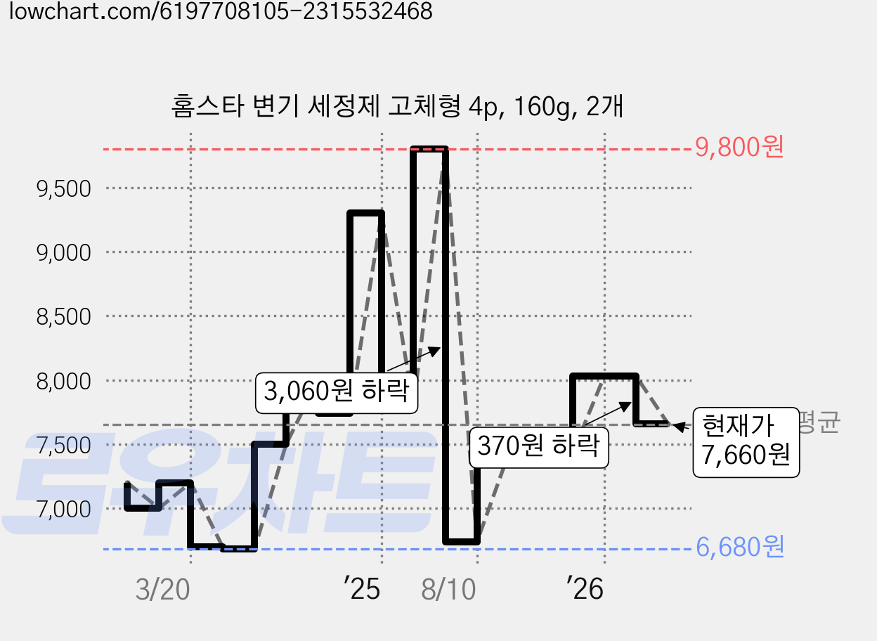 홈스타 변기 세정제 고체형 4p, 160g, 2개 가격 변동 차트, 현재가 7,660원, 관측 최저가 6,680원