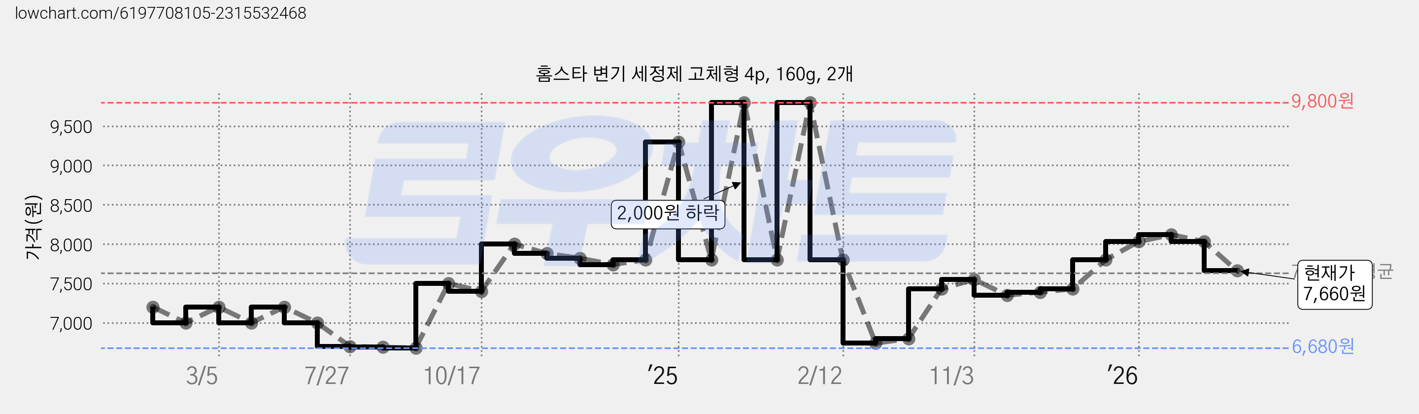 홈스타 변기 세정제 고체형 4p, 160g, 2개 가격 변동 차트, 현재가 7,660원, 관측 최저가 6,680원