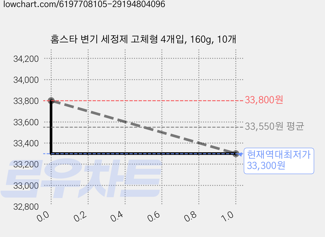 홈스타 변기 세정제 고체형 4개입, 160g, 10개 가격 변동 차트, 현재가 33,300원, 역대최저가