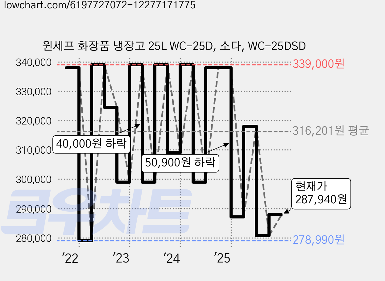 윈세프 화장품 냉장고 25L WC-25D, 소다, WC-25DSD 가격 변동 차트, 현재가 287,940원, 관측 최저가 277,530원