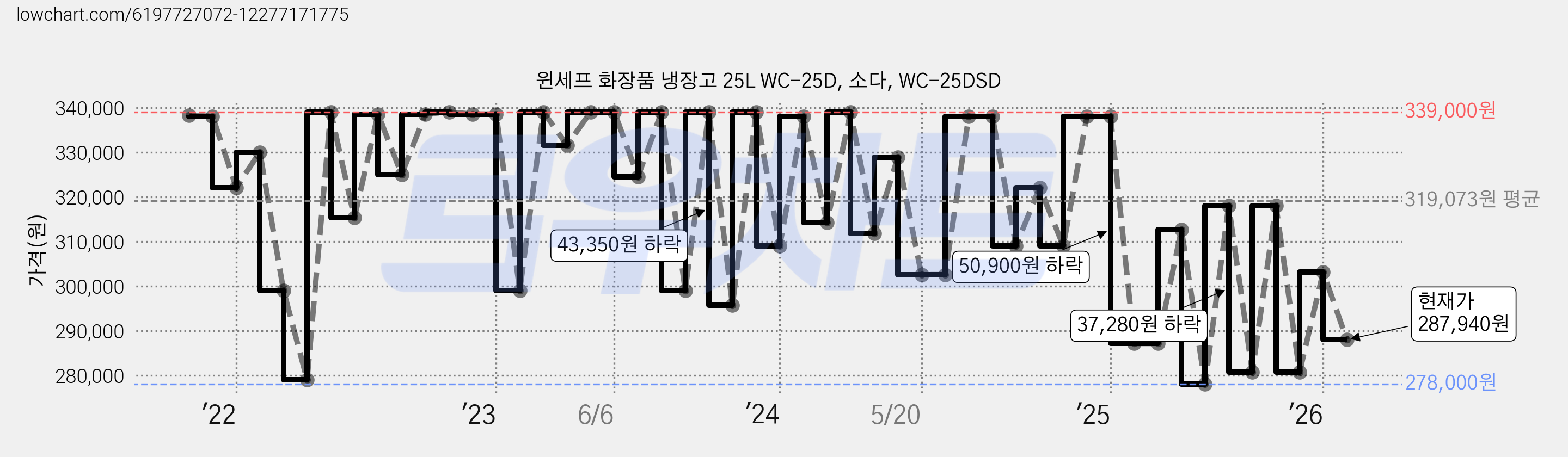 윈세프 화장품 냉장고 25L WC-25D, 소다, WC-25DSD 가격 변동 차트, 현재가 287,940원, 관측 최저가 277,530원