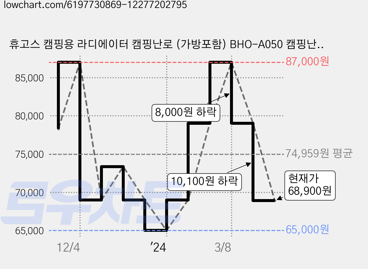 휴고스 캠핑용 라디에이터 캠핑난로 (가방포함) BHO-A050 캠핑난로 캠핑히터 이동가능, BHO-A050_캠핑용 라디에이터(가방포함) 가격 변동 차트, 현재가 68,900원, 관측 최저가 65,000원